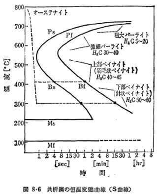 共析鋼のS曲線の例