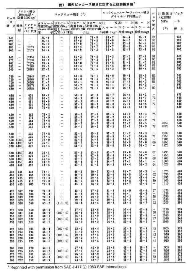 JISハンドブックに掲載されている換算表の例