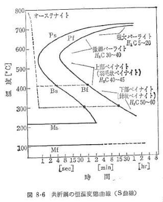 共析鋼のTTT曲線