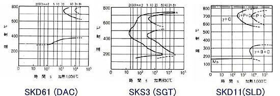 S曲線の例　日立金属