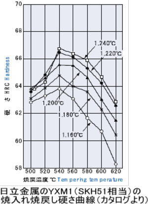 YXM1の熱処理曲線の例