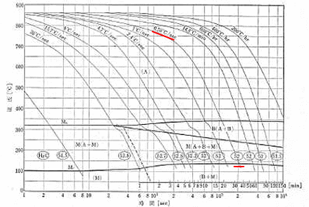SNCM630のCCT曲線
