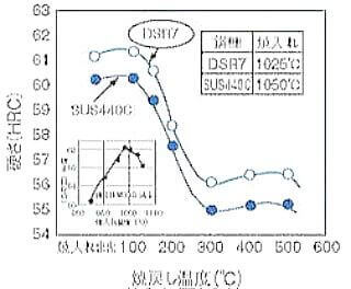 SUS440Cの熱処理曲線の例