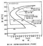 TTT曲線の例