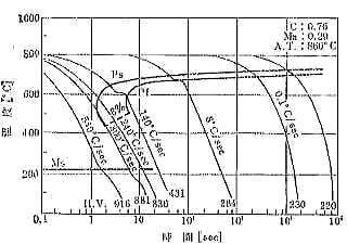 共析鋼のCCT曲線の例