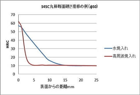 S45C焼入れ模式図