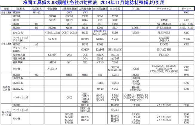 冷間工具鋼の各社対照表　雑誌特殊鋼より引用