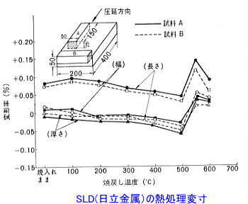 SLDの熱処理変寸と方向性