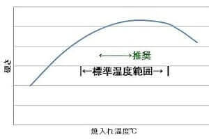 焼入れ温度硬さ傾向