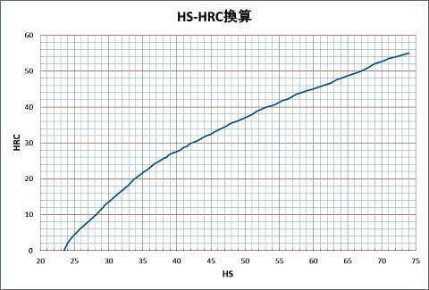 HS-HRCプロット