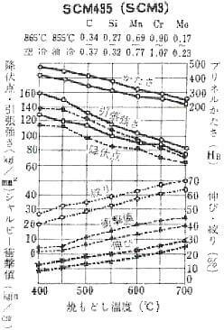 SCM435の熱処理特性例