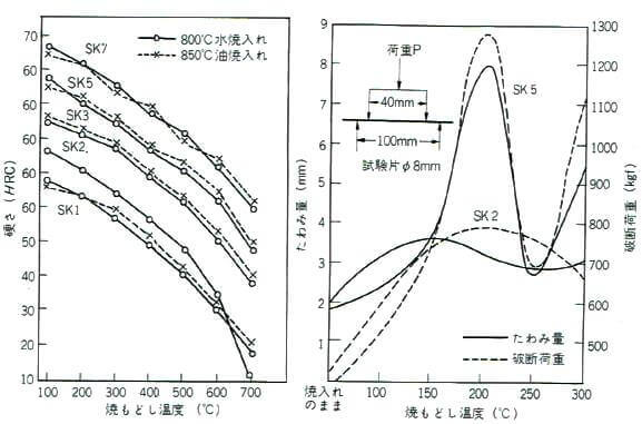 炭素鋼の焼戻し曲線と変形量の例