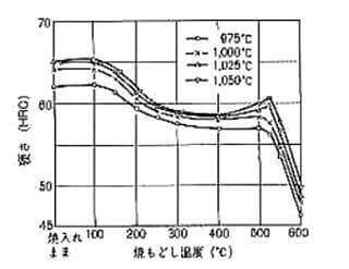 SLDの熱処理曲線例