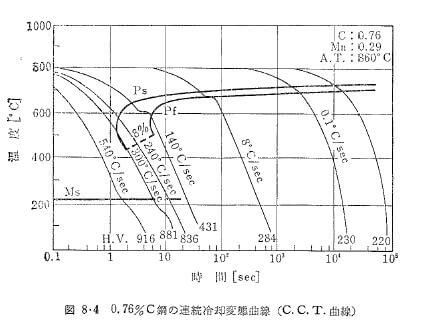 共析鋼のCCT曲線例
