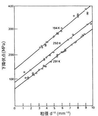 結晶粒度と降伏点の関係図