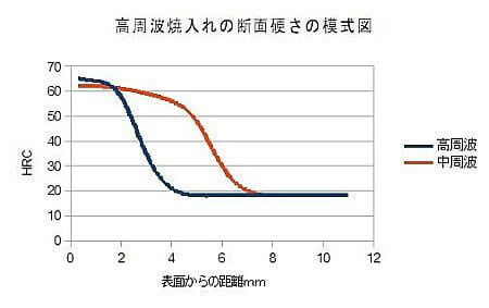 高周波硬さの模式図