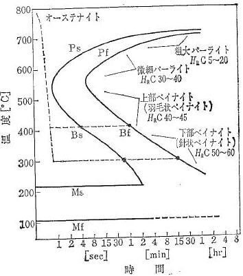 共析鋼のTTT曲線の例