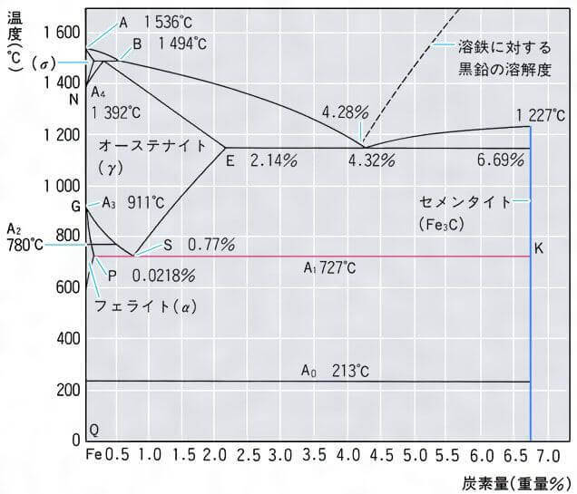 鉄－炭素2元系平衡状態図の例