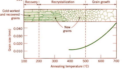 結晶粒の回復の模式図