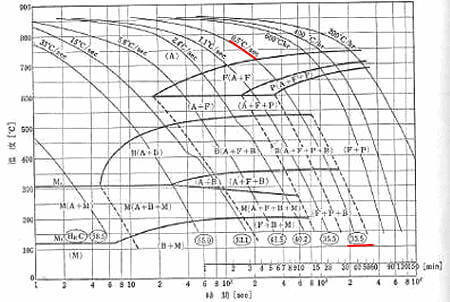 SCM440のCCT曲線の例