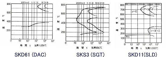 S曲線の例　日立金属