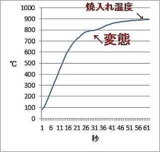 温度上昇曲線の例