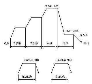 高速度鋼の熱処理手順
