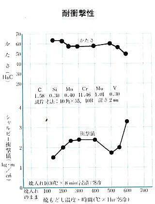 DC11の衝撃特性例