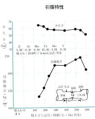 SKD11のねじり衝撃値　大同特殊鋼のカタログより