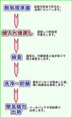 ソルトバス熱処理の工程図
