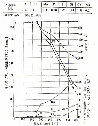 SNCM447の熱処理特性