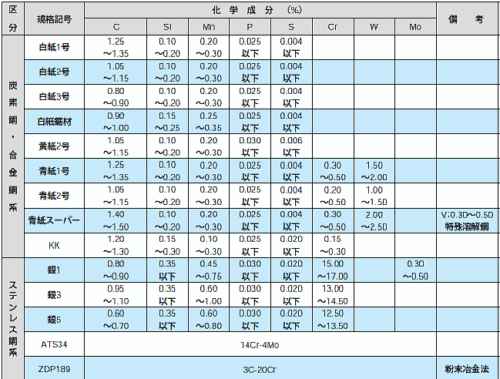 日立金属の刃物鋼カタログより