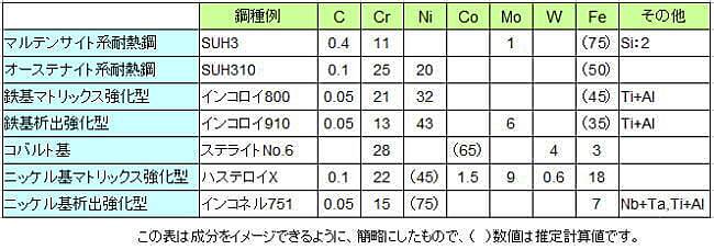 耐熱合金の成分例