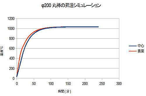 加熱シミュレーション例