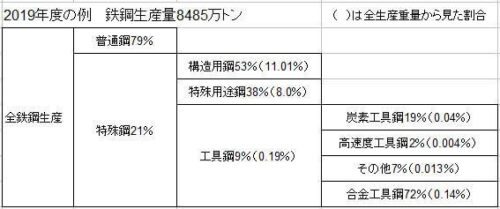 鋼の用途別生産量