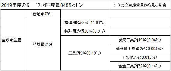 鋼の用途別生産量