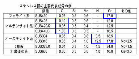 ステンレス鋼の代表成分表