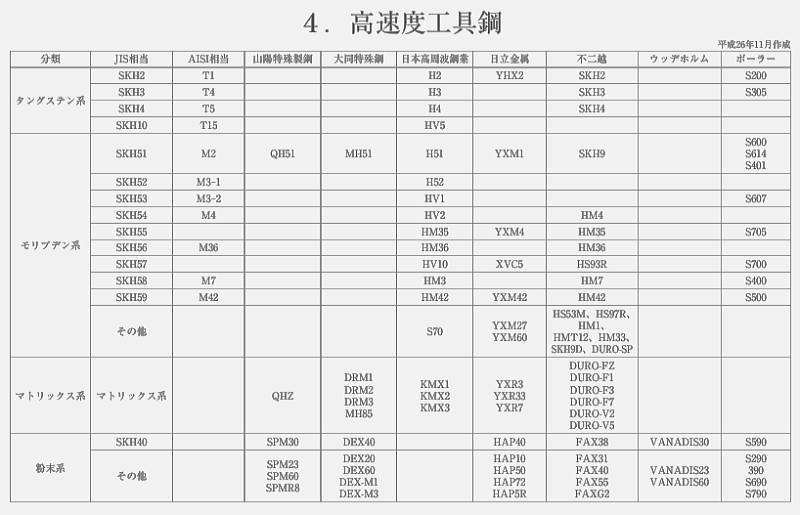 高速度鋼一覧　H26雑誌特殊鋼より