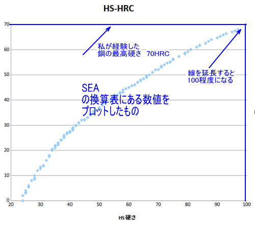 鋼の最高硬さはショアー100？