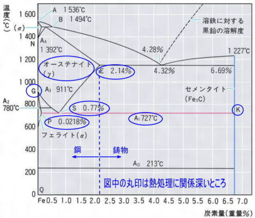 状態図の説明で熱処理に関係あるところ