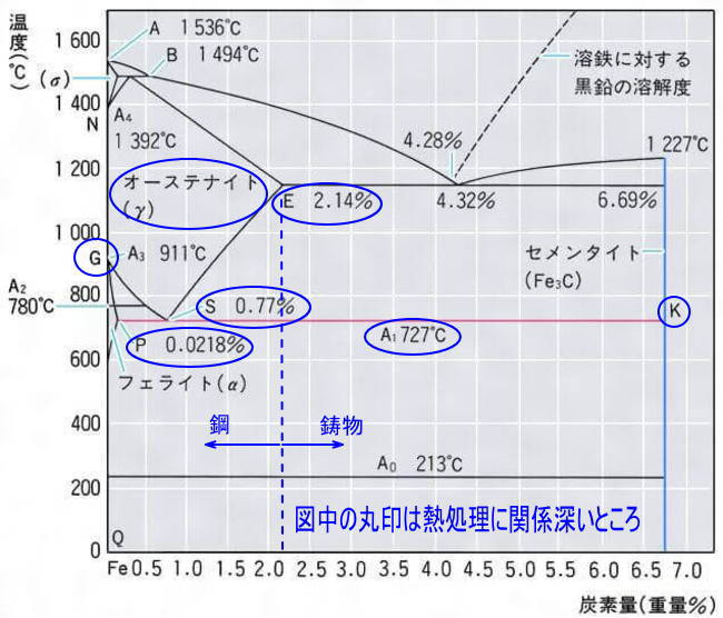 状態図の説明で熱処理に関係あるところ