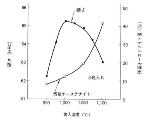 SLDの残留オーステナイト