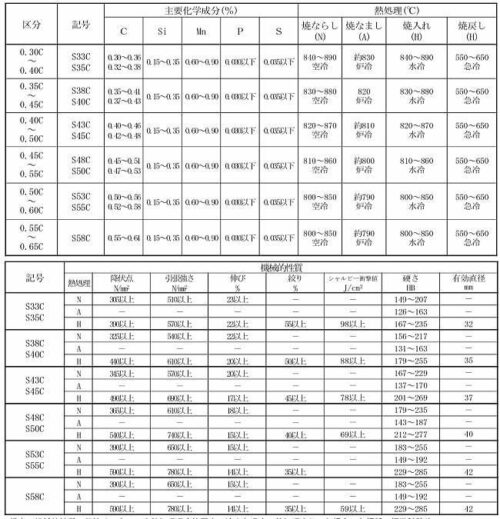構造用炭素鋼の例