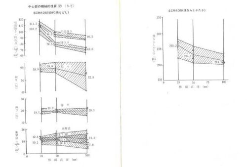SCMの機械的性質　大同特殊鋼ハンドブックより