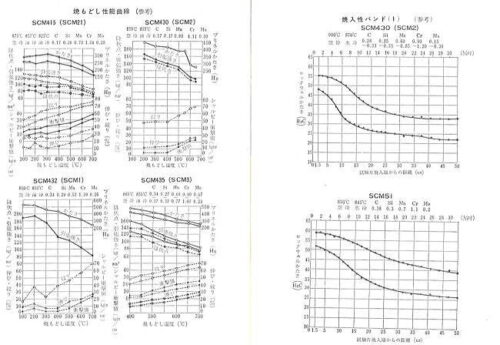 熱処理データ　大同特殊鋼ハンドブックより