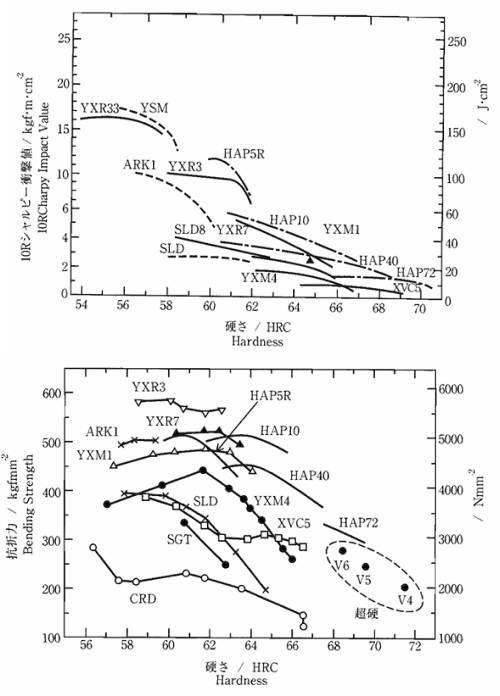 日立金属資料　シャルピーと抗折力
