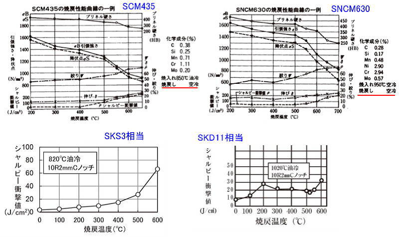 山陽特殊鋼の特性データから