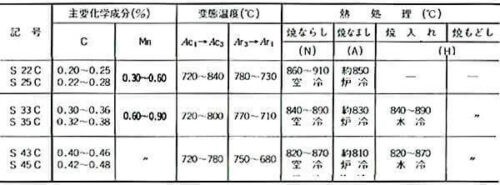 構造用鋼の熱処理条件の例