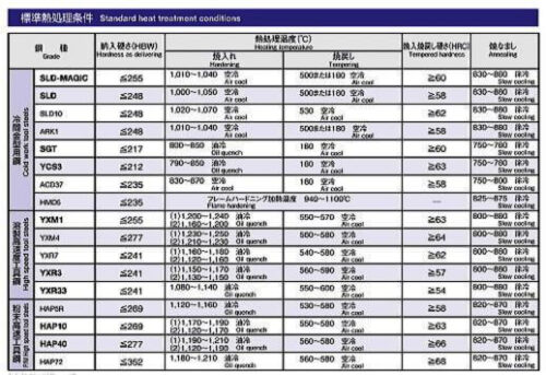 プロテリアルの標準熱処理条件の例