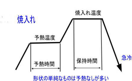 焼入れの熱処理パターン